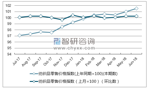 近一年黑龙江纺织品零售价格指数走势图