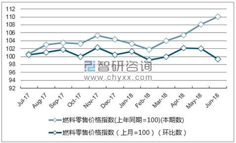近一年西藏燃料零售价格指数走势图