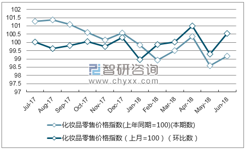 近一年浙江化妆品零售价格指数走势图