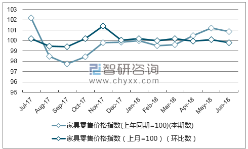 近一年新疆家具零售价格指数走势图