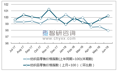 近一年上海纺织品零售价格指数走势图
