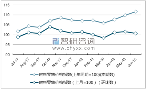 近一年陕西燃料零售价格指数走势图