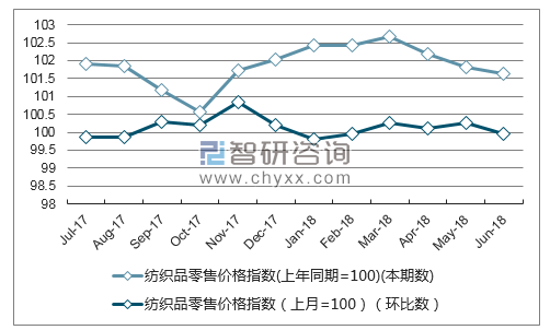 近一年江苏纺织品零售价格指数走势图