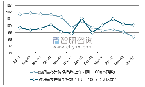 近一年浙江纺织品零售价格指数走势图