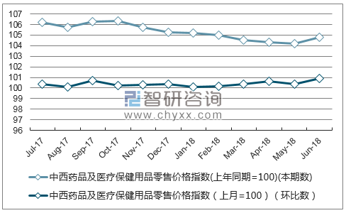 近一年浙江中西药品及医疗保健用品零售价格指数走势图