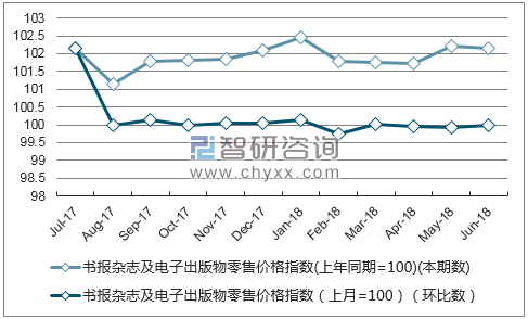 近一年浙江书报杂志及电子出版物零售价格指数走势图