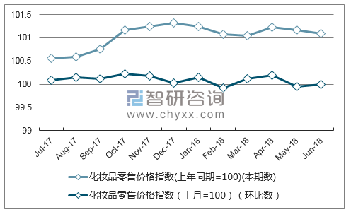 近一年湖南化妆品零售价格指数走势图