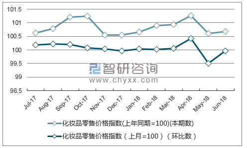 近一年广东化妆品零售价格指数走势图