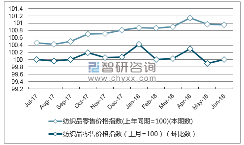 近一年湖南纺织品零售价格指数走势图