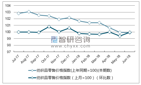近一年广东纺织品零售价格指数走势图