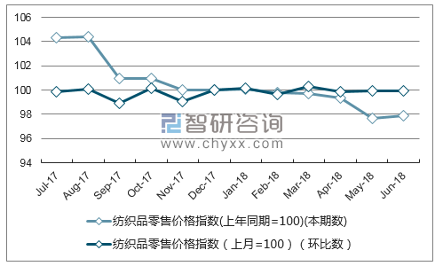 近一年广西纺织品零售价格指数走势图