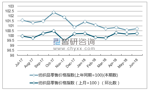 近一年重庆纺织品零售价格指数走势图