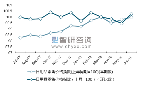 近一年北京日用品零售价格指数走势图