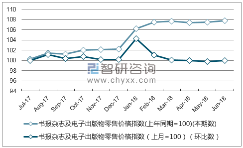 近一年江西书报杂志及电子出版物零售价格指数走势图
