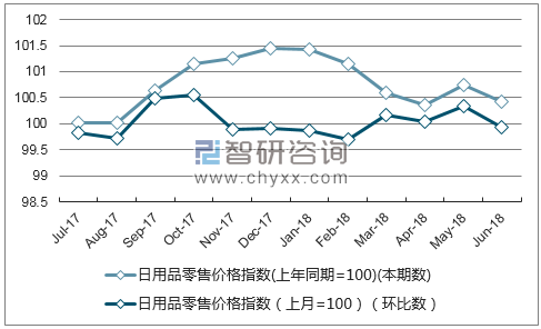近一年天津日用品零售价格指数走势图