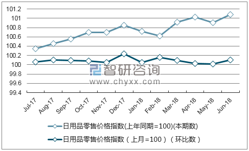 近一年内蒙古日用品零售价格指数走势图