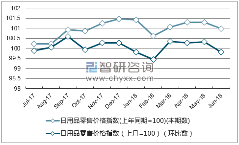近一年黑龙江日用品零售价格指数走势图