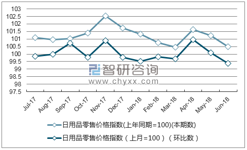 近一年上海日用品零售价格指数走势图