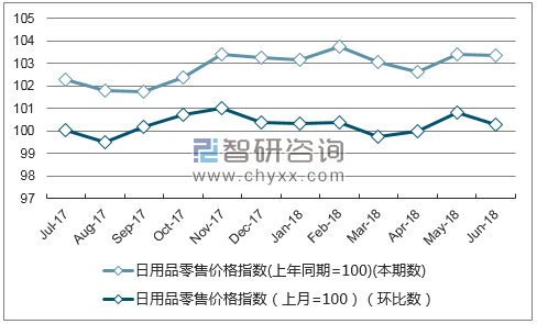 近一年江苏日用品零售价格指数走势图