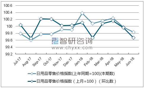 近一年广东日用品零售价格指数走势图