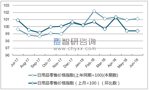 近一年重庆日用品零售价格指数走势图