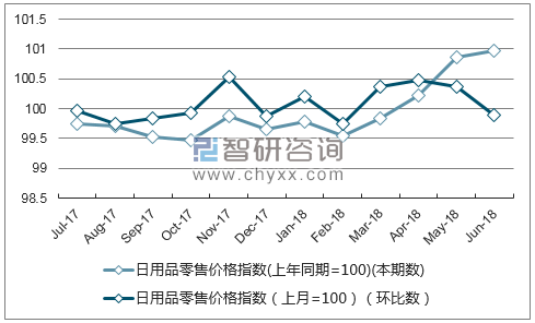 近一年四川日用品零售价格指数走势图