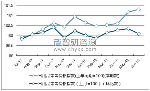 近一年贵州日用品零售价格指数走势图