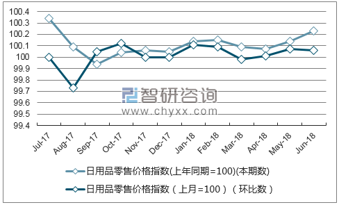 近一年西藏日用品零售价格指数走势图