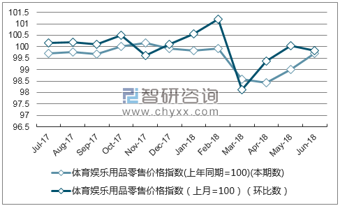 近一年北京体育娱乐用品零售价格指数走势图
