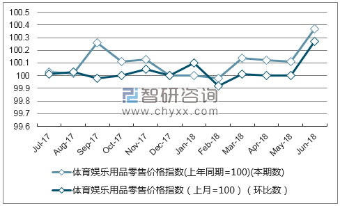 近一年辽宁体育娱乐用品零售价格指数走势图