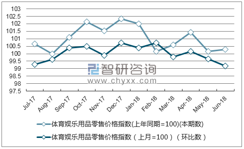 近一年上海体育娱乐用品零售价格指数走势图
