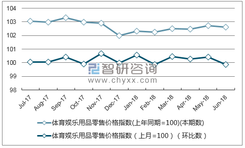 近一年浙江体育娱乐用品零售价格指数走势图