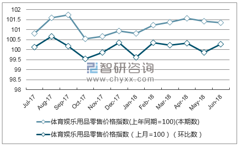 近一年江西体育娱乐用品零售价格指数走势图