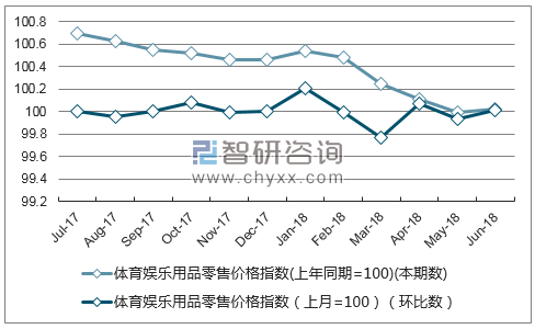 近一年广东体育娱乐用品零售价格指数走势图