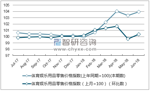 近一年四川体育娱乐用品零售价格指数走势图