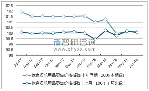 近一年云南体育娱乐用品零售价格指数走势图