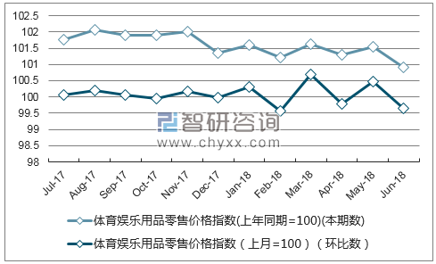 近一年陕西体育娱乐用品零售价格指数走势图