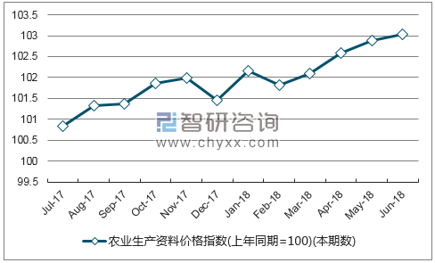 近一年湖南农业生产资料价格指数走势图