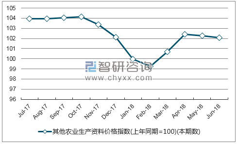 近一年湖南其他农业生产资料价格指数走势图