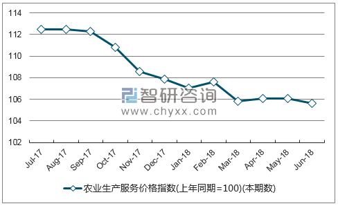 近一年广东农业生产服务价格指数走势图
