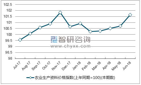 近一年广西农业生产资料价格指数走势图