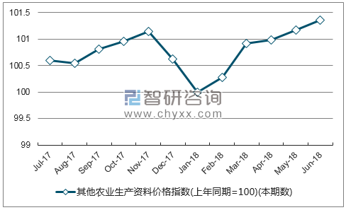 近一年广西其他农业生产资料价格指数走势图