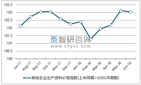 近一年四川其他农业生产资料价格指数走势图