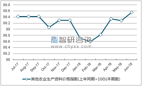 近一年贵州其他农业生产资料价格指数走势图