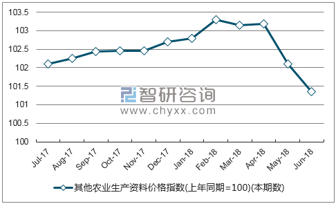 近一年云南其他农业生产资料价格指数走势图
