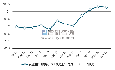 近一年云南农业生产服务价格指数走势图