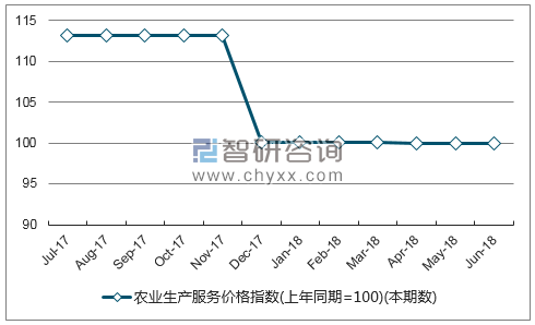 近一年西藏农业生产服务价格指数走势图