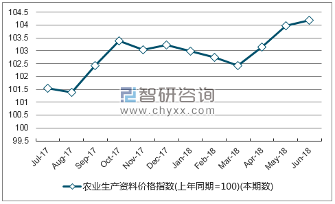 近一年陕西农业生产资料价格指数走势图