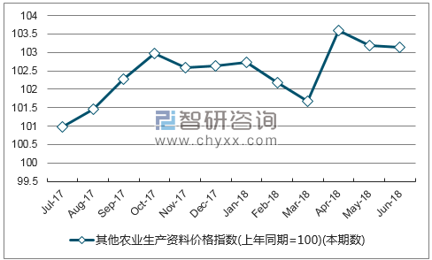 近一年陕西其他农业生产资料价格指数走势图