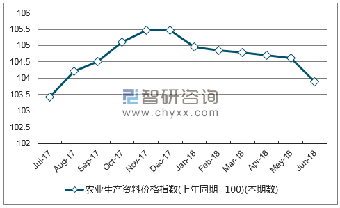 近一年甘肃农业生产资料价格指数走势图
